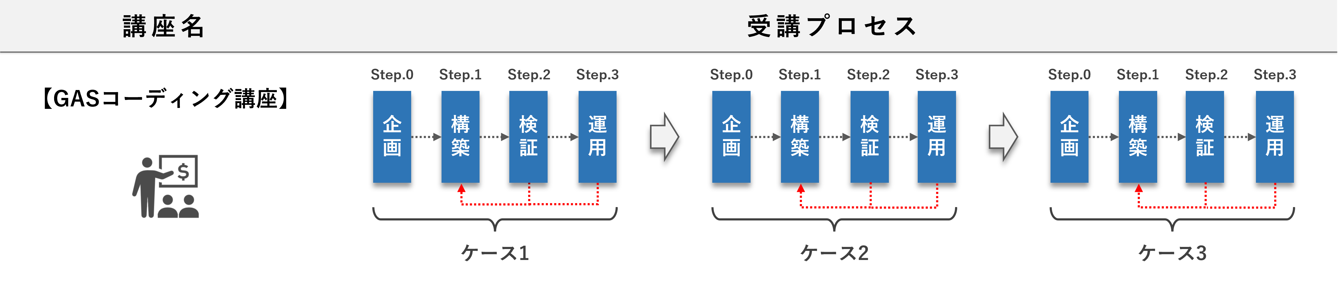 gas course detail