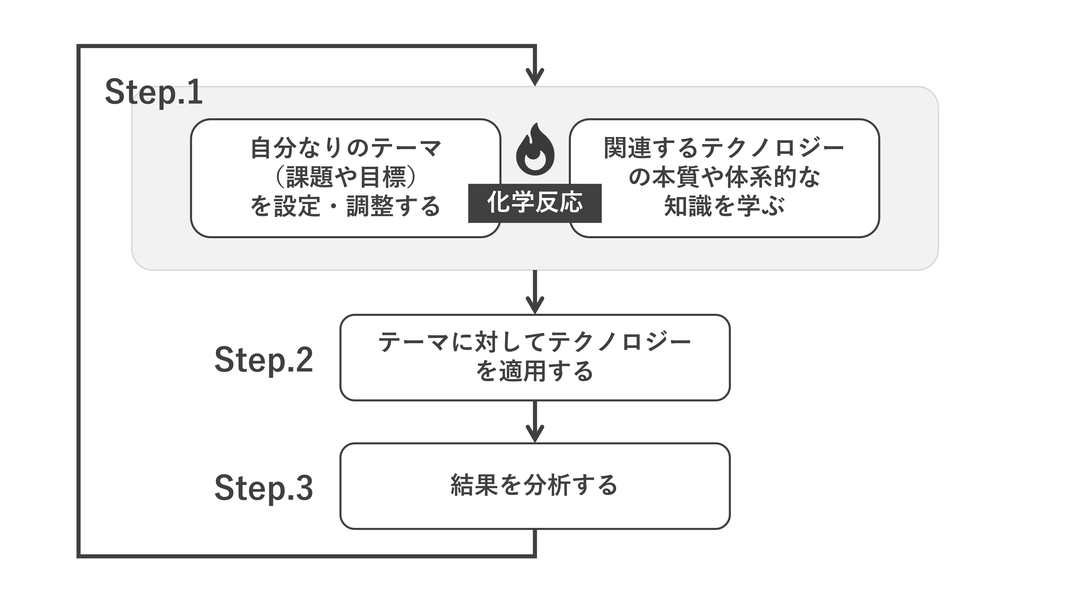 learning process